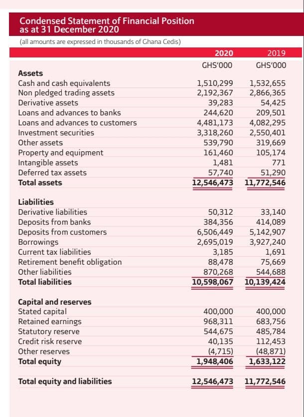 Condensed Statement of Financial Position
as at 31 December 2020
(all amounts are expressed in thousands of Ghana Cedis)
Assets
Cash and cash equivalents
Non pledged trading assets
Derivative assets
Loans and advances to banks
Loans and advances to customers
Investment securities
Other assets
Property and equipment
Intangible assets
Deferred tax assets
Total assets
Liabilities
Derivative liabilities
Deposits from banks
Deposits from customers
Borrowings
Current tax liabilities
Retirement benefit obligation
Other liabilities
Total liabilities
Capital and reserves
Stated capital
Retained earnings
Statutory reserve
Credit risk reserve
Other reserves
Total equity
Total equity and liabilities
2020
GHS'000
1,510,299 1,532,655
2,192,367
2,866,365
2019
GHS'000
39,283
54,425
244,620
209,501
4,481,173
4,082,295
3,318,260 2,550,401
539,790
319,669
161,460
105,174
1,481
771
57,740
51,290
12,546,473 11,772,546
50,312
33,140
384,356
414,089
6,506,449 5,142,907
2,695,019
3,927,240
3,185
1,691
88,478
75,669
870,268
544,688
10,598,067 10,139,424
400,000
968,311
544,675
40,135
(4,715)
1,948,406
400,000
683,756
485,784
112,453
(48,871)
1,633,122
12,546,473 11,772,546