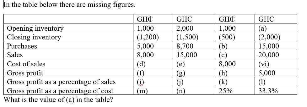 In the table below there are missing figures.
GHC
GHC
GHC
GHC
Opening inventory
Closing inventory
Purchases
1,000
(1,200)
5,000
8,000
(d)
(f)
(i)
(m)
2,000
(1,500)
8,700
15,000
(е)
(g)
(j)
1,000
(500)
(b)
(c)
8,000
(h)
(k)
25%
(а)
(2,000)
15,000
20,000
Sales
Cost of sales
(vi)
5,000
(1)
Gross profit
Gross profit as a percentage of sales
Gross profit as a percentage of cost
What is the value of (a) in the table?
(n)
33.3%
