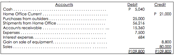 Accounts
Debit
P 5,040
Credit
Cash...
Home Office Current .
P 21,000
Purchases from outsiders .
Shipments from Home Office
Accounts receivable ..
Expenses ....
Interest expense.
Gain on sale of equipment.
Sales ....
25,000
56,216
15,360
7,500
684
8,800
80,000
P109.800
P109.800
