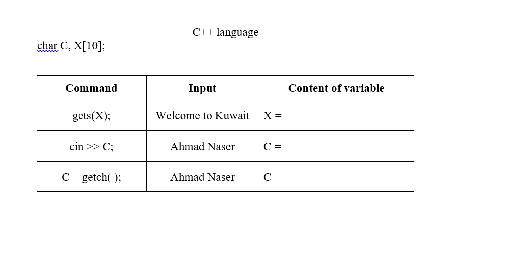 C++ language
char C, X[10];
Command
Input
Content of variable
gets(X);
Welcome to Kuwait
X =
cin >> C;
Ahmad Naser
C =
C = getch( );
Ahmad Naser
C =
