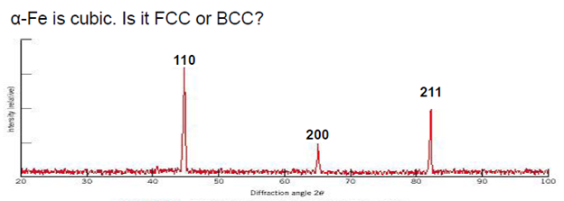 a-Fe is cubic. Is it FCC or BCC?
20
30
40
110
50
60
200
Diffraction angle 20
70
211
simple barne
80
90
malay
100