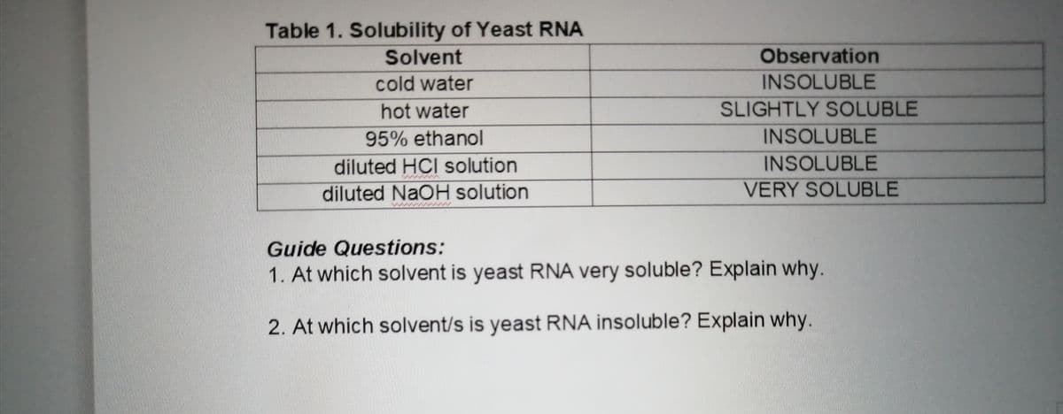 Table 1. Solubility of Yeast RNA
Solvent
Observation
cold water
INSOLUBLE
hot water
SLIGHTLY SOLUBLE
95% ethanol
INSOLUBLE
diluted HCI solution
INSOLUBLE
diluted NaOH solution
VERY SOLUBLE
Guide Questions:
1. At which solvent is yeast RNA very soluble? Explain why.
2. At which solvent/s is yeast RNA insoluble? Explain why.

