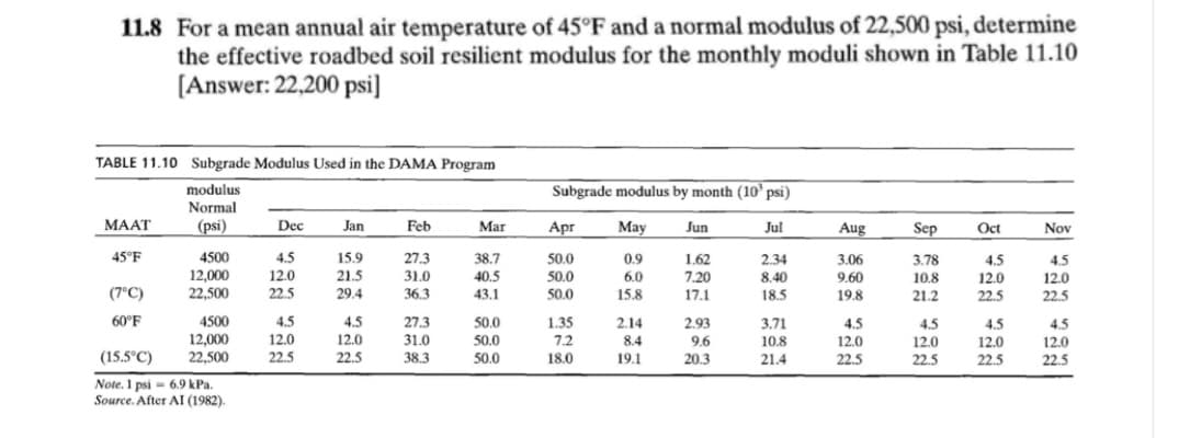 11.8 For a mean annual air temperature of 45°F and a normal modulus of 22,500 psi, determine
the effective roadbed soil resilient modulus for the monthly moduli shown in Table 11.10
[Answer: 22,200 psi]
TABLE 11.10 Subgrade Modulus Used in the DAMA Program
modulus
Subgrade modulus by month (10 psi)
Normal
MAAT
(psi)
Dec
Jan
Feb
Mar
Apr
May Jun
Jul
Aug
Sep Oct
Nov
45°F
4500
4.5
27.3
50.0
1.62
2.34
3.06
3.78
4.5
4.5
0.9
6.0
12,000
12.0
31.0
50.0
7,20
8.40
9.60
10.8
12.0
12.0
(7°C)
22,500
22.5
36.3
50.0
15.8
17.1
18.5
19.8
21.2
22.5
22.5
60°F
4500
4.5
27.3
1.35
2.14
3.71
4.5
4.5
4.5
12,000
12.0
31.0
7.2
8.4
10.8
12.0
12.0
12.0
(15.5°C)
22,500
22.5
38.3
18.0
19.1
21.4
22.5
22.5
22.5
-
Note. 1 psi 6.9 kPa.
Source. After AI (1982).
15.9
21.5
29.4
4.5
12.0
22.5
38.7
40.5
43.1
50.0
50.0
50.0
2.93
9.6
20.3
4.5
12.0
22.5