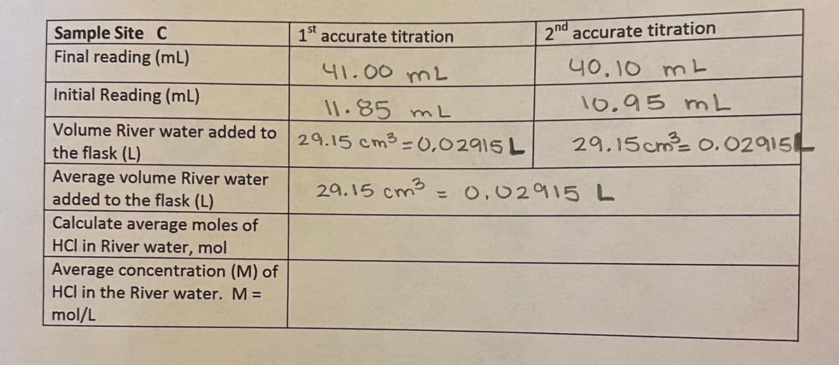 2nd
accurate titration
Sample Site C
Final reading (mL)
st
1" accurate titration
41.00 mL
40.10 mL
Initial Reading (mL)
|1.85 mL
10.95
mL
Volume River water added to
29.15 cm3 = 0,02915 L
29.15cm 0.02915
the flask (L)
Average volume River water
added to the flask (L)
Calculate average moles of
HCl in River water, mol
29.15 cm3 = 0,02915L
Average concentration (M) of
HCl in the River water. M =
mol/L
