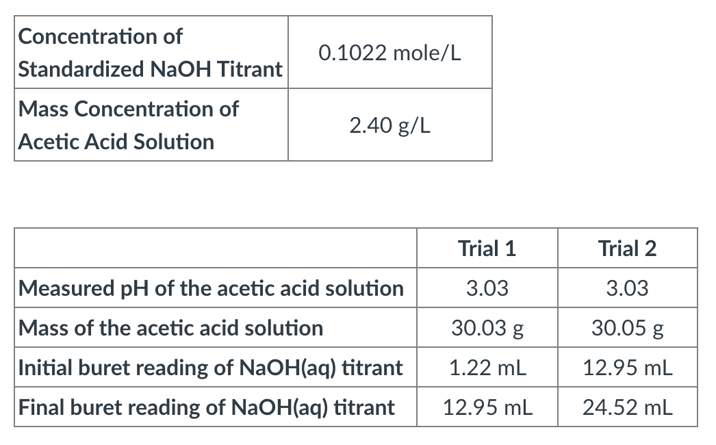 Concentration of
Standardized NaOH Titrant
0.1022 mole/L
Mass Concentration of
Acetic Acid Solution
2.40 g/L
Trial 1
Trial 2
Measured pH of the acetic acid solution
3.03
3.03
Mass of the acetic acid solution
30.03 g
30.05 g
Initial buret reading of NaOH(aq) titrant
1.22 mL
12.95 mL
Final buret reading of NaOH(aq) titrant
12.95 mL
24.52 mL
