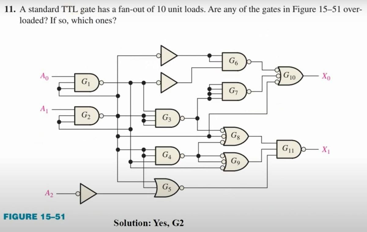 11. A standard TTL gate has a fan-out of 10 unit loads. Are any of the gates in Figure 15-51 over-
loaded? If so, which ones?
G6
G10
Xo
Ao
G1
G7
A1
G2 p
G3
G3
X1
G4
G9
G3
A2
FIGURE 15-51
Solution: Yes, G2
