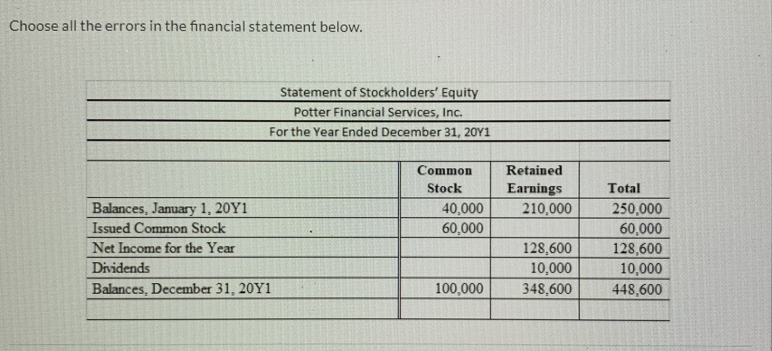 Statement of Stockholders' Equity
Potter Financial Services, Inc.
For the Year Ended December 31, 20Y1
Common
Retained
Stock
Earnings
210,000
Total
Balances, January 1, 20Y1
Issued Common Stock
40,000
250,000
60,000
128,600
10,000
448,600
60,000
128,600
10,000
348,600
Net Income for the Year
Dividends
Balances, December 31, 20Y1
100,000

