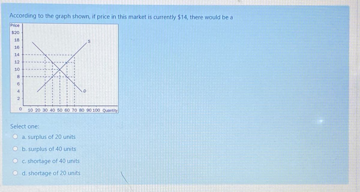 According to the graph shown, if price in this market is currently $14, there would be a
Price
$20
18
S
16
14
12
10
%3D
%3D
4.
%3D
10 20 30 40 50 60 70 80 90 100 Quantity
Select one:
O a. surplus of 20 units
Ob. surplus of 40 units
C. shortage of 40 units
O d. shortage of 20 units
86
