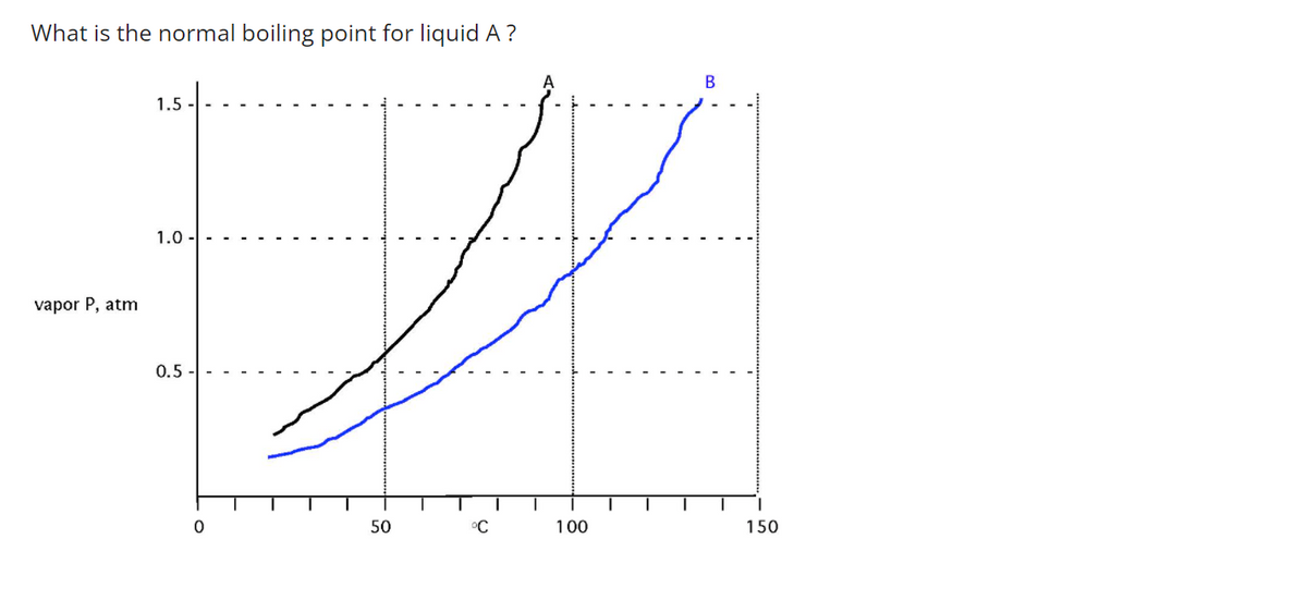 What is the normal boiling point for liquid A ?
В
1.5
1.0 -
vapor P, atm
0.5-
50
°C
100
150
