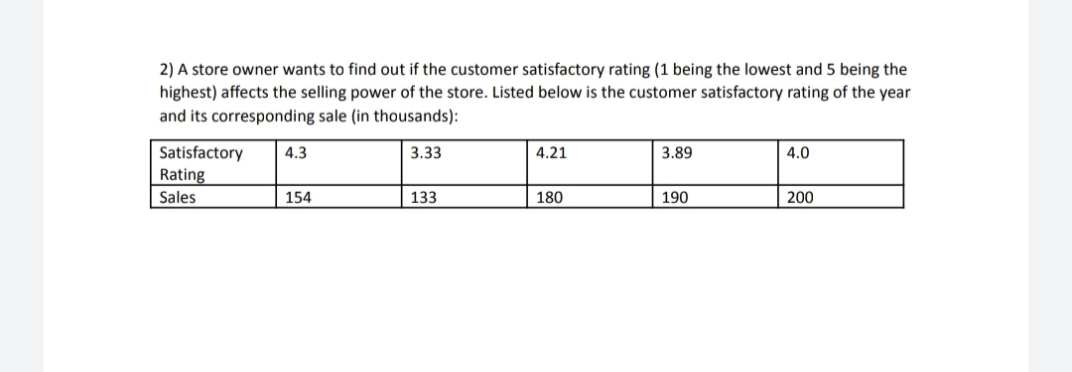 2) A store owner wants to find out if the customer satisfactory rating (1 being the lowest and 5 being the
highest) affects the selling power of the store. Listed below is the customer satisfactory rating of the year
and its corresponding sale (in thousands):
3.33
Satisfactory
Rating
Sales
4.3
154
133
4.21
180
3.89
190
4.0
200