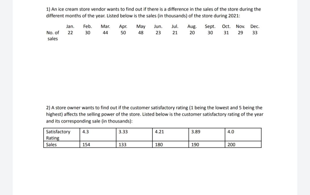 1) An ice cream store vendor wants to find out if there is a difference in the sales of the store during the
different months of the year. Listed below is the sales (in thousands) of the store during 2021:
No. of
sales
Jan. Feb.
22 30
Satisfactory
Rating
Sales
4.3
Mar. Apr. May
44 50 48
154
2) A store owner wants to find out if the customer satisfactory rating (1 being the lowest and 5 being the
highest) affects the selling power of the store. Listed below is the customer satisfactory rating of the year
and its corresponding sale (in thousands):
3.33
Jun.
23
133
4.21
Jul. Aug.
21 20
180
3.89
Sept. Oct. Nov. Dec.
30 31 29 33
190
4.0
200