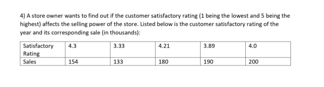 4) A store owner wants to find out if the customer satisfactory rating (1 being the lowest and 5 being the
highest) affects the selling power of the store. Listed below is the customer satisfactory rating of the
year and its corresponding sale (in thousands):
Satisfactory
Rating
Sales
4.3
154
3.33
133
4.21
180
3.89
190
4.0
200