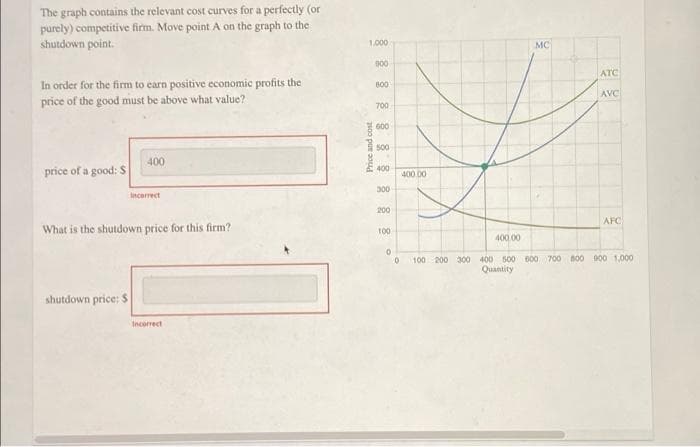 The graph contains the relevant cost curves for a perfectly (or
purely) competitive firm. Move point A on the graph to the
shutdown point.
1.000
MC
900
ATC
In order for the firm to carn positive economic profits the
price of the good must be above what value?
B00
AVC
700
00
500
400
400
price of a good: $
400.00
300
Incerrect
200
AFC
What is the shutdown price for this firm?
100
400.00
100 200 300 400 500 000 700 B00 000 1,000
Quantity
shutdown price: $
Incorrect
