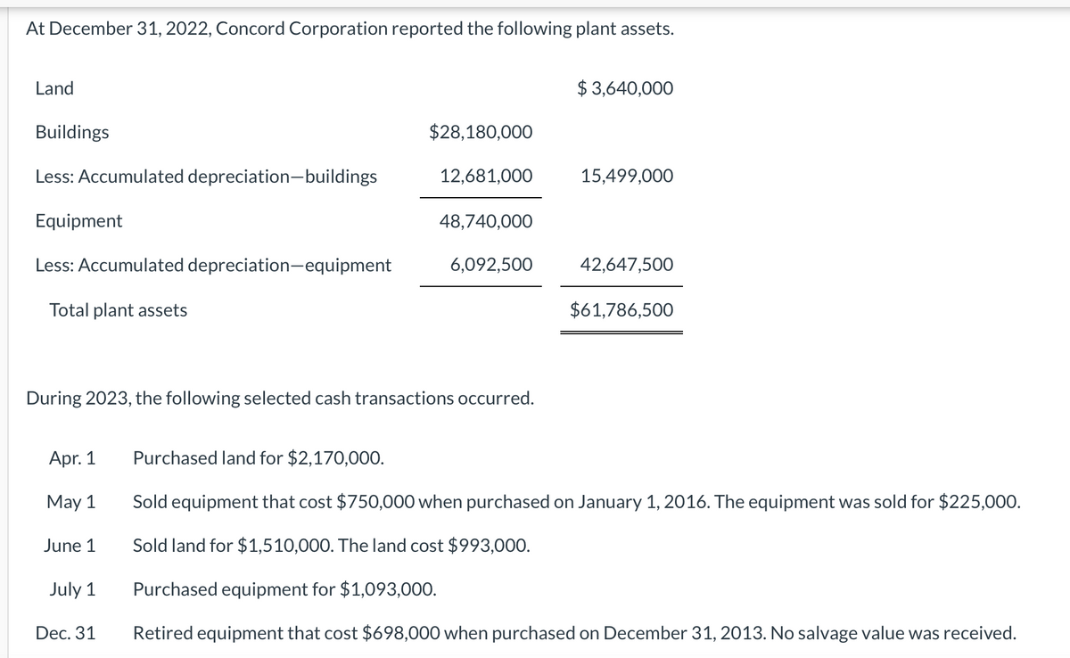 At December 31, 2022, Concord Corporation reported the following plant assets.
Land
$ 3,640,000
Buildings
$28,180,000
Less: Accumulated depreciation-buildings
12,681,000
15,499,000
Equipment
48,740,000
Less: Accumulated depreciation-equipment
6,092,500
42,647,500
Total plant assets
$61,786,500
During 2023, the following selected cash transactions occurred.
Apr. 1
Purchased land for $2,170,000O.
May 1
Sold equipment that cost $750,000 when purchased on January 1, 2016. The equipment was sold for $225,000.
June 1
Sold land for $1,510,000. The land cost $993,000.
July 1
Purchased equipment for $1,093,000.
Dec. 31
Retired equipment that cost $698,000 when purchased on December 31, 2013. No salvage value was received.
