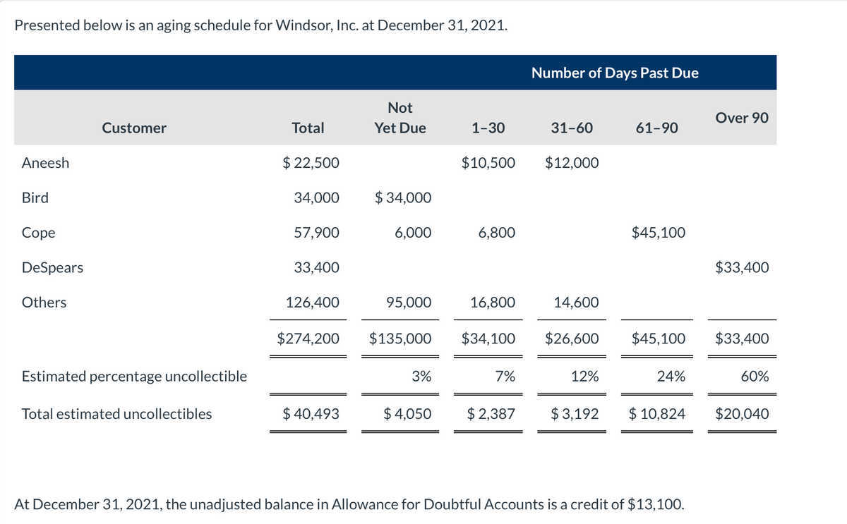 Presented below is an aging schedule for Windsor, Inc. at December 31, 2021.
Number of Days Past Due
Not
Over 90
Customer
Total
Yet Due
1-30
31-60
61-90
Aneesh
$ 22,500
$10,500
$12,000
Bird
34,000
$34,000
Соpe
57,900
6,000
6,800
$45,100
DeSpears
33,400
$33,400
Others
126,400
95,000
16,800
14,600
$274,200
$135,000
$34,100
$26,600
$45,100
$33,400
Estimated percentage uncollectible
3%
7%
12%
24%
60%
Total estimated uncollectibles
$ 40,493
$ 4,050
$ 2,387
$ 3,192
$ 10,824
$20,040
At December 31, 2021, the unadjusted balance in Allowance for Doubtful Accounts is a credit of $13,100.
