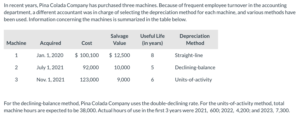In recent years, Pina Colada Company has purchased three machines. Because of frequent employee turnover in the accounting
department, a different accountant was in charge of selecting the depreciation method for each machine, and various methods have
been used. Information concerning the machines is summarized in the table below.
Salvage
Useful Life
Depreciation
Machine
Acquired
Cost
Value
(in years)
Method
1
Jan. 1, 2020
$ 100,100
$ 12,500
8
Straight-line
2
July 1, 2021
92,000
10,000
5
Declining-balance
Nov. 1, 2021
123,000
9,000
6
Units-of-activity
For the declining-balance method, Pina Colada Company uses the double-declining rate. For the units-of-activity method, total
machine hours are expected to be 38,000. Actual hours of use in the first 3 years were 2021, 600; 2022, 4,200; and 2023, 7,300.
