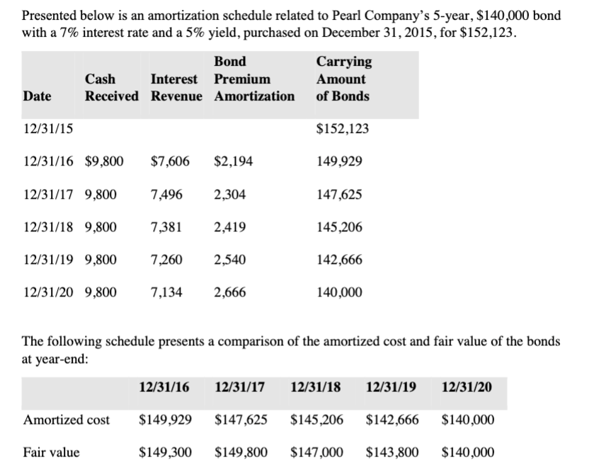 Presented below is an amortization schedule related to Pearl Company's 5-year, $140,000 bond
with a 7% interest rate and a 5% yield, purchased on December 31, 2015, for $152,123.
Cash Interest
Date Received Revenue
12/31/15
12/31/16 $9,800 $7,606 $2,194
12/31/17 9,800
12/31/18 9,800
12/31/19 9,800 7,260 2,540
12/31/20 9,800 7,134 2,666
Amortized cost
Bond
Premium
Amortization
Fair value
7,496 2,304
2,419
7,381
Carrying
Amount
of Bonds
$152,123
149,929
147,625
145,206
142,666
The following schedule presents a comparison of the amortized cost and fair value of the bonds
at year-end:
140,000
12/31/16
$149,929 $147,625
$145,206
$142,666
$149,300 $149,800 $147,000 $143,800 $140,000
12/31/17 12/31/18
12/31/19
12/31/20
$140,000