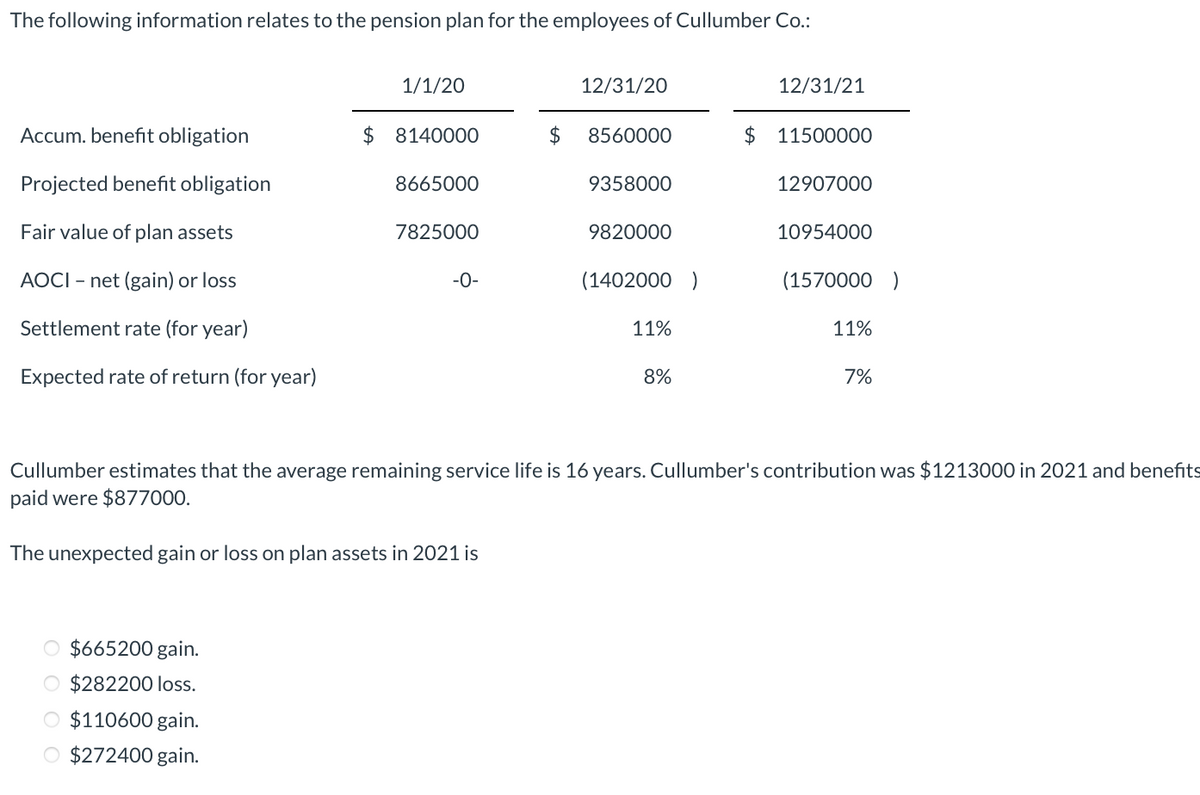 The following information relates to the pension plan for the employees of Cullumber Co.:
Accum. benefit obligation
Projected benefit obligation
Fair value of plan assets
AOCI - net (gain) or loss
Settlement rate (for year)
Expected rate of return (for year)
O $665200 gain.
O $282200 loss.
1/1/20
$110600 gain.
$272400 gain.
$8140000
8665000
7825000
-0-
$
12/31/20
8560000
9358000
9820000
(1402000 )
11%
8%
12/31/21
$ 11500000
12907000
10954000
(1570000 )
11%
Cullumber estimates that the average remaining service life is 16 years. Cullumber's contribution was $1213000 in 2021 and benefits
paid were $877000.
The unexpected gain or loss on plan assets in 2021 is
7%