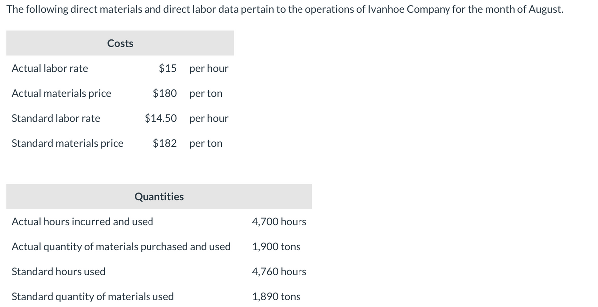 The following direct materials and direct labor data pertain to the operations of Ivanhoe Company for the month of August.
Costs
Actual labor rate
$15 per hour
Actual materials price
$180 per ton
Standard labor rate
$14.50 per hour
Standard materials price
$182 per ton
Quantities
Actual hours incurred and used
4,700 hours
Actual quantity of materials purchased and used
1,900 tons
Standard hours used
4,760 hours
Standard quantity of materials used
1,890 tons
