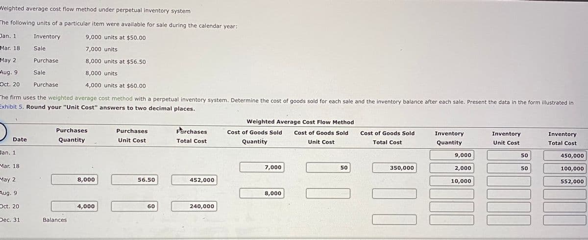 Weighted average cost flow method under perpetual inventory system
The following units of a particular item were available for sale during the calendar year:
Jan. 1
Inventory
9,000 units at $50.00
Mar. 18
7,000 units
May 2
8,000 units at $56.50
Aug. 9
8,000 units
Oct. 20
4,000 units at $60.00
Date
Jan. 1
Mar. 18
Sale
The firm uses the weighted average cost method with a perpetual inventory system. Determine the cost of goods sold for each sale and the inventory balance after each sale. Present the data in the form illustrated in
Exhibit 5. Round your "Unit Cost" answers to two decimal places.
May 2
Aug. 9
Oct. 20
Dec. 31
Purchase
Sale
Purchase
Purchases
Quantity
Balances
8,000
4,000
Purchases
Unit Cost
56.50
60
Purchases
Total Cost
452,000
240,000
Weighted Average Cost Flow Method
Cost of Goods Sold
Unit Cost
Cost of Goods Sold
Quantity
7,000
8,000
50
Cost of Goods Sold
Total Cost
350,000
10
Inventory
Quantity
9,000
2,000
10,000
Inventory
Unit Cost
50
50
Inventory
Total Cost
450,000
100,000
552,000