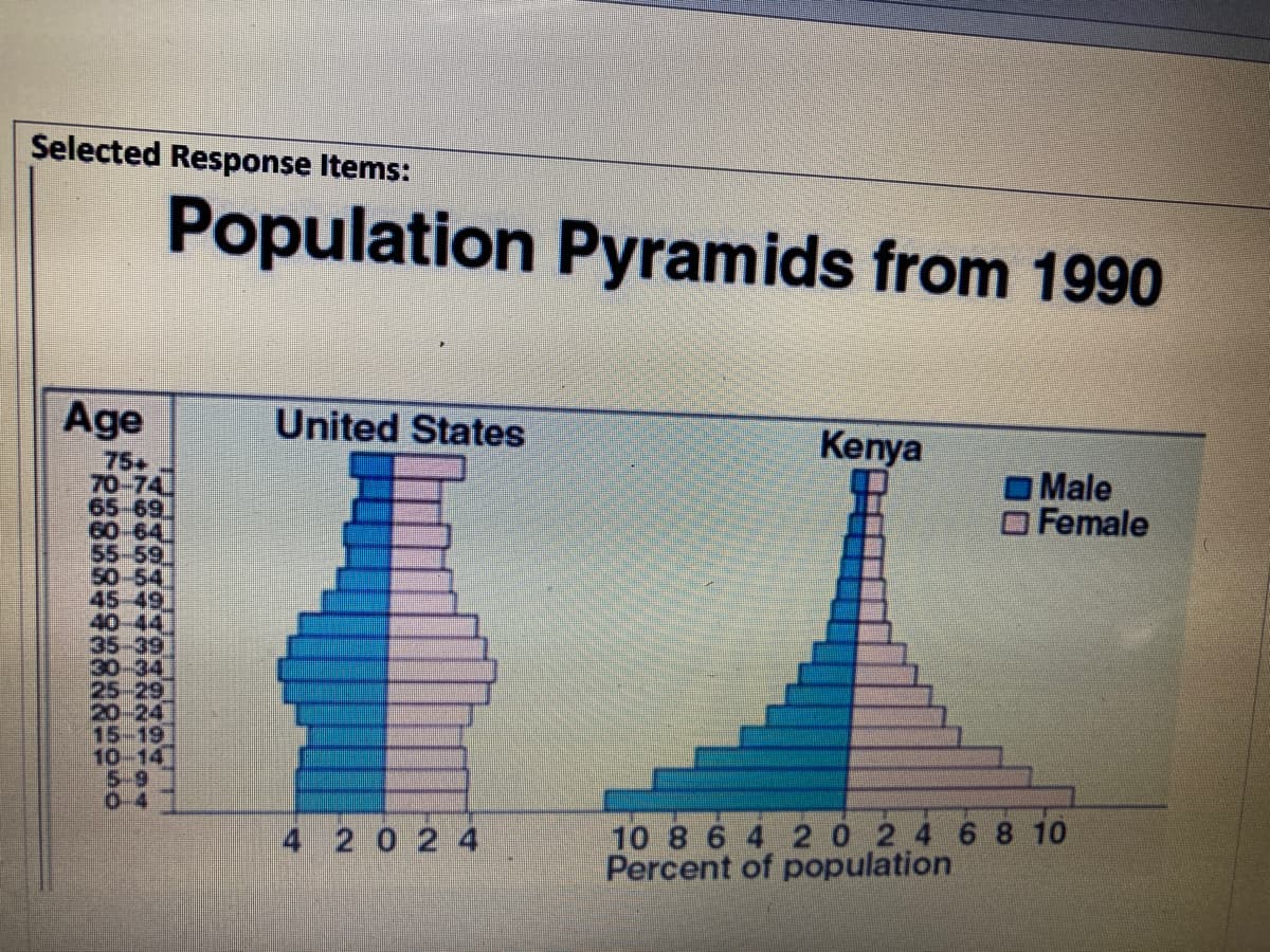 Selected Response Items:
Population Pyramids from 1990
Age
United States
Kenya
75+
70-74
65-69
60-64
55-59
50-54
45-49
40-44
35-39
30-34
25-29
20-24
15-19
10-14]
5-9
0-4
Male
O Female
10 8 6 4 20 2 4 68 10
Percent of population
4 2 0 2 4
