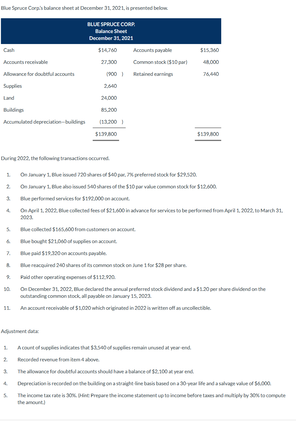 Blue Spruce Corp.'s balance sheet at December 31, 2021, is presented below.
BLUE SPRUCE CORP.
Balance Sheet
December 31, 2021
Cash
Accounts receivable
$14,760
Accounts payable
$15,360
27,300
Common stock ($10 par)
48,000
Allowance for doubtful accounts
(900)
Retained earnings
76,440
Supplies
2,640
Land
24,000
Buildings
85,200
Accumulated depreciation-buildings
(13,200 )
$139,800
$139,800
During 2022, the following transactions occurred.
1.
On January 1, Blue issued 720 shares of $40 par, 7% preferred stock for $29,520.
2.
On January 1, Blue also issued 540 shares of the $10 par value common stock for $12,600.
3.
Blue performed services for $192,000 on account.
4.
On April 1, 2022, Blue collected fees of $21,600 in advance for services to be performed from April 1, 2022, to March 31,
2023.
5.
Blue collected $165,600 from customers on account.
6.
Blue bought $21,060 of supplies on account.
7.
Blue paid $19,320 on accounts payable.
8.
Blue reacquired 240 shares of its common stock on June 1 for $28 per share.
9.
Paid other operating expenses of $112,920.
10.
On December 31, 2022, Blue declared the annual preferred stock dividend and a $1.20 per share dividend on the
outstanding common stock, all payable on January 15, 2023.
11.
An account receivable of $1,020 which originated in 2022 is written off as uncollectible.
Adjustment data:
1.
A count of supplies indicates that $3,540 of supplies remain unused at year-end.
2.
Recorded revenue from item 4 above.
3.
The allowance for doubtful accounts should have a balance of $2,100 at year end.
4.
5.
Depreciation is recorded on the building on a straight-line basis based on a 30-year life and a salvage value of $6,000.
The income tax rate is 30%. (Hint: Prepare the income statement up to income before taxes and multiply by 30% to compute
the amount.)