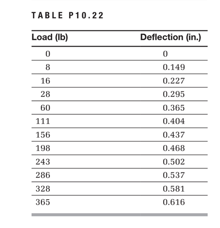 TABLE P10.22
Load (Ib)
Deflection (in.)
8
0.149
16
0.227
28
0.295
60
0.365
111
0.404
156
0.437
198
0.468
243
0.502
286
0.537
328
0.581
365
0.616
