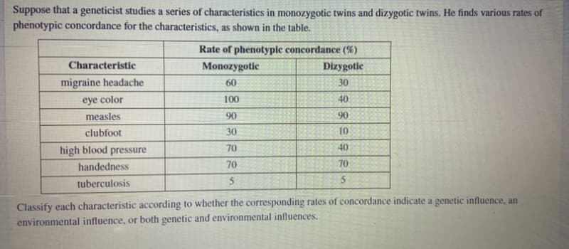 Suppose that a geneticist studies a series of characteristics in monozygotic twins and dizygotic twins. He finds various rates of
phenotypic concordance for the characteristics, as shown in the table.
Rate of phenotypic concordance (%)
Characteristic
Monozygotic
Dizygotic
migraine headache
60
30
eye color
100
40
measles
90
90
clubfoot
30
10
high blood pressure
70
40
handedness
70
70
tuberculosis
Classify each characteristic according to whether the corresponding rates of concordance indicate a genetic influence, an
environmental influence, or both genetic and environmental influences.

