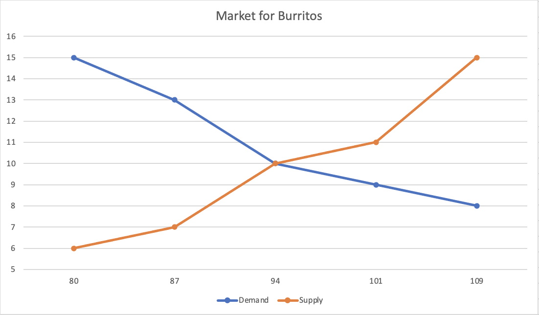 Market for Burritos
16
15
14
13
12
11
10
9
8.
7
6
80
87
94
101
109
Dema nd
Supply
