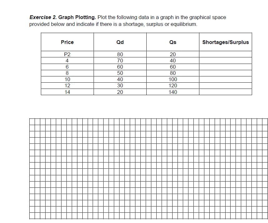 Exercise 2. Graph Plotting. Plot the following data in a graph in the graphical space
provided below and indicate if there is a shortage, surplus or equilibrium.
Price
Qd
Qs
Shortages/Surplus
P2
80
20
4
70
40
6
60
60
50
40
30
8
80
10
100
12
120
14
20
140
