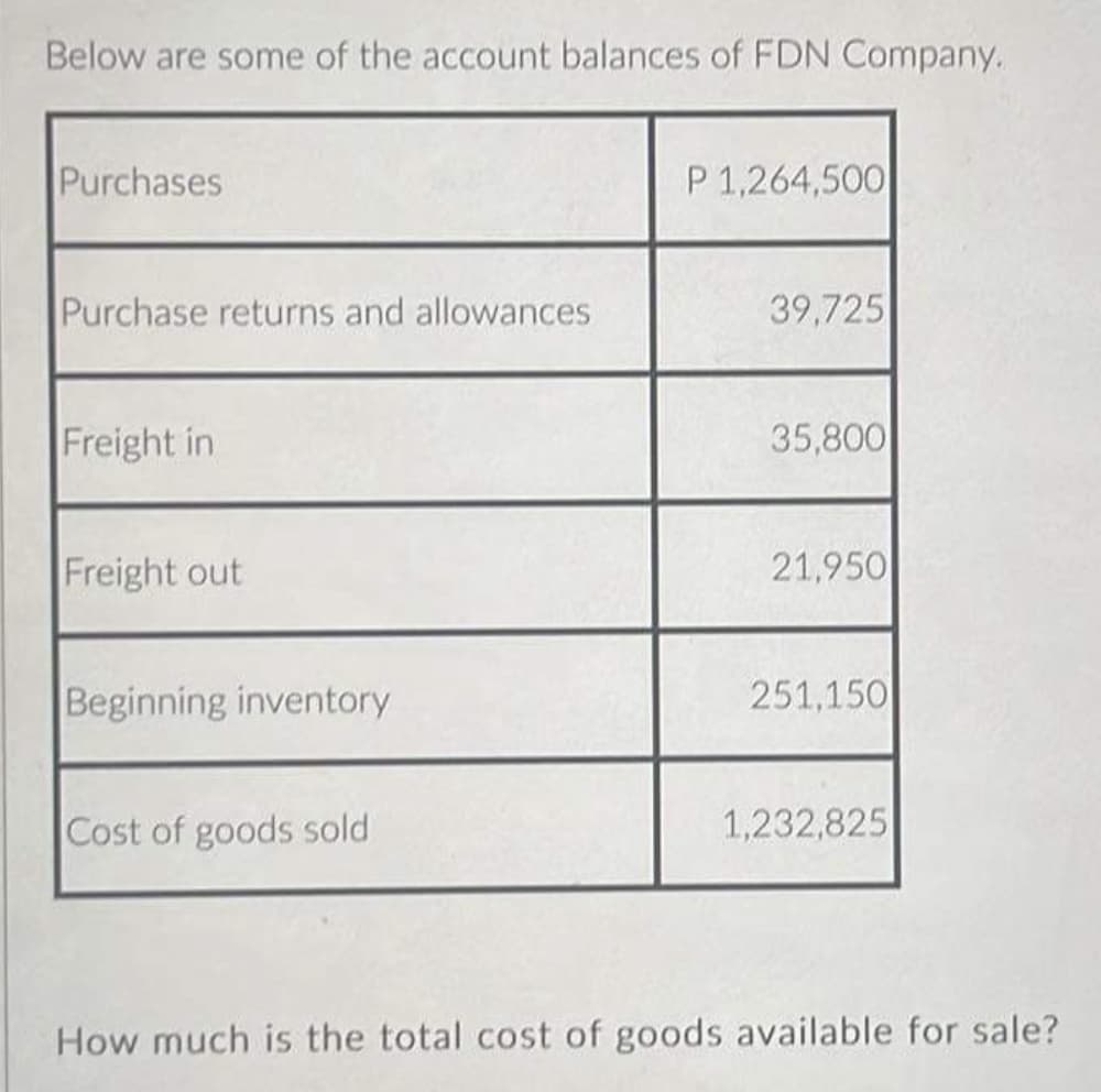 Below are some of the account balances of FDN Company.
Purchases
P 1,264,500
Purchase returns and allowances
39,725
Freight in
35,800
Freight out
21,950
Beginning inventory
251,150
Cost of goods sold
1,232,825
How much is the total cost of goods available for sale?
