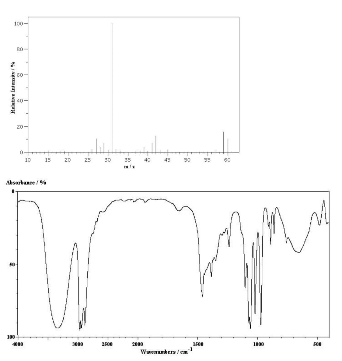 100 -
80
60
40
20
10
15
20
25
30
35
40
45
50
55
60
m/z
Absorbance / %
50-
100+
4000
3000
2500
2000
1500
1000
500
Wavenumbers / cm
Relative Intensity / %
