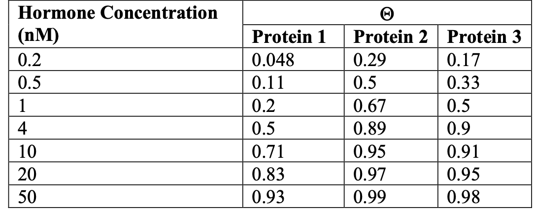 Hormone Concentration
(nM)
Protein 1
Protein 2 Protein 3
0.2
0.048
0.29
0.17
0.5
0.11
0.5
0.33
1
0.2
0.67
0.5
4
0.5
0.89
0.9
10
0.71
0.95
0.91
20
0.83
0.97
0.95
50
0.93
0.99
0.98
