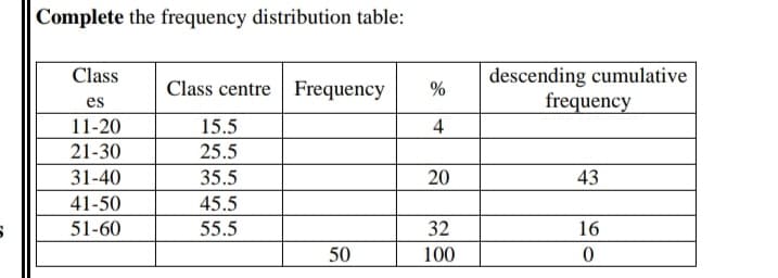 Complete the frequency distribution table:
descending cumulative
frequency
Class
Class centre
Frequency
%
es
11-20
15.5
4
21-30
25.5
31-40
35.5
20
43
41-50
45.5
51-60
55.5
32
16
50
100
