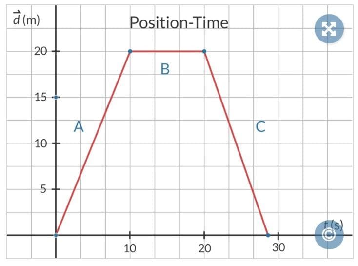 (m)
20
15
10
5
A
Position-Time
10
B
20
C
30