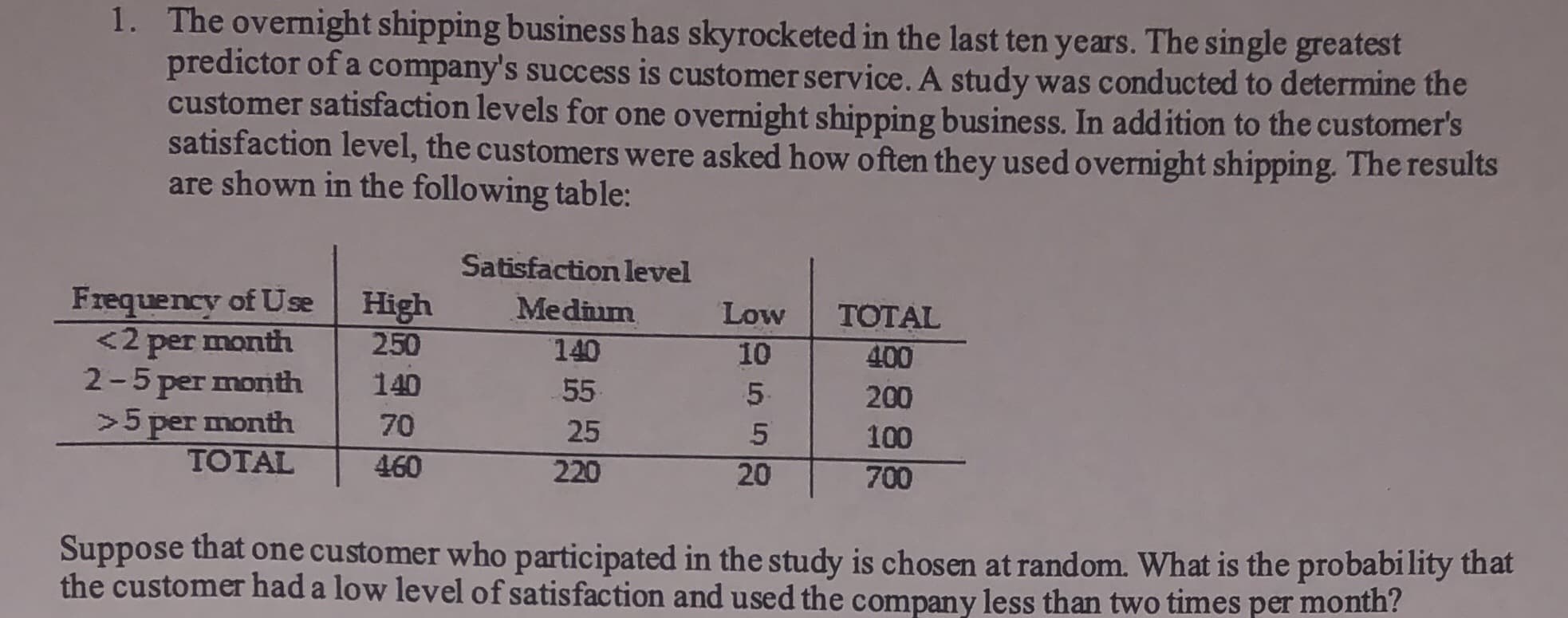 The overnight shipping business has skyrocketed in the last ten years. The single greatest
predictor of a company's success is customer service. A study was conducted to determine the
customer satisfaction levels for one overnight shipping business. In addition to the customer's
satisfaction level, the customers were asked how often they used overnight shipping. The results
are shown in the following table:
1.
Satisfaction level
Frequency of Use
<2 per month
2-5 per month
High
250
Medium
TOTAL
Low
400
140
10
55
5.
140
200
>5 per month
TOTAL
100
70
25
220
460
20
700
Suppose that one customer who participated in the study is chosen at random. What is the probability that
the customer had a low level of satisfaction and used the company less than two times per month?
