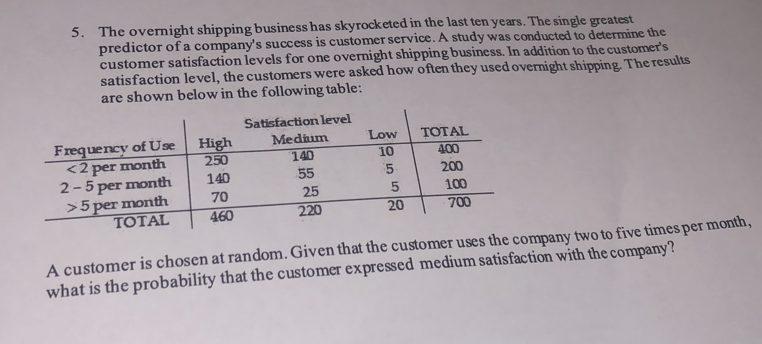 5. The overnight shipping business has skyrocketed in the last ten years. The single greatest
predictor of a company's success is customer service. A study was conducted to determine the
customer satisfaction levels for one overnight shipping business. In addition to the customer's
satisfaction level, the customers were asked how often they used overnight shipping. The results
are shown below in the following table:
Satisfaction level
Frequency of Use
<2 per month
2-5 per month
>5 per month
TOTAL
High
250
Low
Medium
TOTAL
400
140
10
5.
5.
55
200
140
100
25
70
20
700
220
460
A customer is chosen at random. Given that the customer uses the company two to five times per month,
what is the probability that the customer expressed medium satisfaction with the company?
