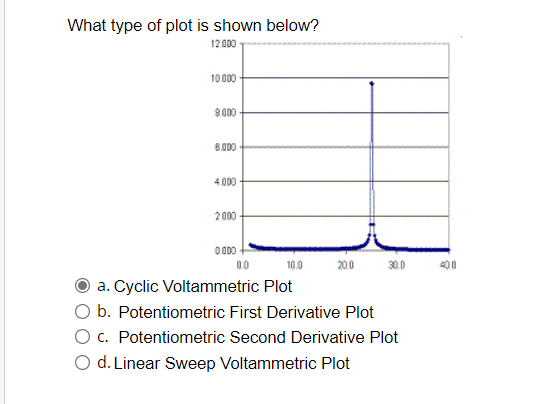 What type of plot is shown below?
1200
10000
8000
B.000
4.000
2000
O 00
00
10.0
20.0
30.0
400
a. Cyclic Voltammetric Plot
b. Potentiometric First Derivative Plot
O c. Potentiometric Second Derivative Plot
O d. Linear Sweep Voltammetric Plot
