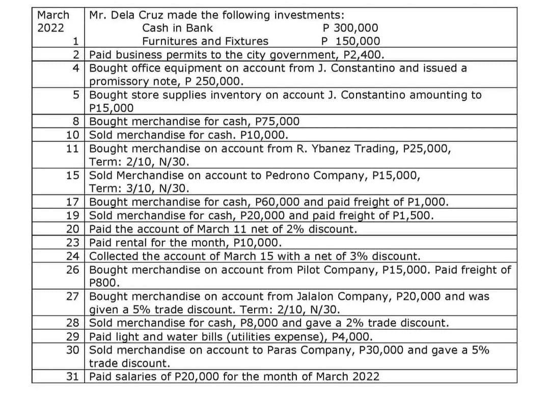 March
Mr. Dela Cruz made the following investments:
P 300,000
P 150,000
2022
Cash in Bank
1
Furnitures and Fixtures
2 Paid business permits to the city government, P2,400.
4 Bought office equipment on account from J. Constantino and issued a
promissory note, P 250,000.
5 Bought store supplies inventory on account J. Constantino amounting to
P15,000
8 Bought merchandise for cash, P75,000
10 Sold merchandise for cash. P10,000.
11 Bought merchandise on account from R. Ybanez Trading, P25,000,
Term: 2/10, N/30.
15 Sold Merchandise on account to Pedrono Company, P15,000,
Term: 3/10, N/30.
17 Bought merchandise for cash, P60,000 and paid freight of P1,000.
19 Sold merchandise for cash, P20,000 and paid freight of P1,500.
20 Paid the account of March 11 net of 2% discount.
23 Paid rental for the month, P10,000.
24 Collected the account of March 15 with a net of 3% discount.
26 Bought merchandise on account from Pilot Company, P15,000. Paid freight of
P800.
27 Bought merchandise on account from Jalalon Company, P20,000 and was
given a 5% trade discount. Term: 2/10, N/30.
28 Sold merchandise for cash, P8,000 and gave a 2% trade discount.
29 Paid light and water bills (utilities expense), P4,000.
30 Sold merchandise on account to Paras Company, P30,000 and gave a 5%
trade discount.
31 Paid salaries of P20,000 for the month of March 2022
