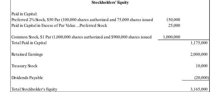 Stockholders' Equity
Paid in Capital:
Preferred 2% Stock, $50 Par (100,000 shares authorized and 75,000 shares issued
Paid in Capital in Excess of Par Value...Pre ferred Stock
150,000
25,000
Common Stock, $ı Par (1,000,000 shares authorized and $900,000 shares issued
Total Paid in Capital
1,000,000
1,175,000
Retained Earnings
2,000,000
Treasury Stock
10,000
Dividends Payable
(20,000)
Total Stockholder's Equity
3,165,000
