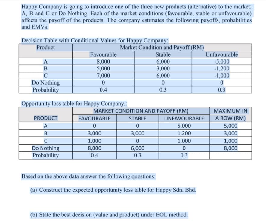 Happy Company is going to introduce one of the three new products (alternative) to the market:
A, B and C or Do Nothing. Each of the market conditions (favourable, stable or unfavourable)
affects the payoff of the products. The company estimates the following payoffs, probabilities
and EMVS:
Decision Table with Conditional Values for Happy Company:
Product
Market Condition and Payoff (RM)
Favourable
Stable
Unfavourable
A
8,000
5,000
7,000
6,000
3,000
6,000
-5,000
-1,200
-1,000
Do Nothing
Probability
0.4
0.3
0.3
Opportunity loss table for Happy Company.:
MARKET CONDITION AND PAYOFF (RM)
MAXIMUM IN
PRODUCT
FAVOURABLE
STABLE
UNFAVOURABLE
A ROW (RM)
A
5,000
5,000
B
3,000
3,000
1,200
1,000
3,000
1,000
8,000
C
1,000
Do Nothing
Probability
8,000
6,000
0.4
0.3
0.3
Based on the above data answer the following questions:
(a) Construct the expected opportunity loss table for Happy Sdn. Bhd.
(b) State the best decision (value and product) under EOL method.
