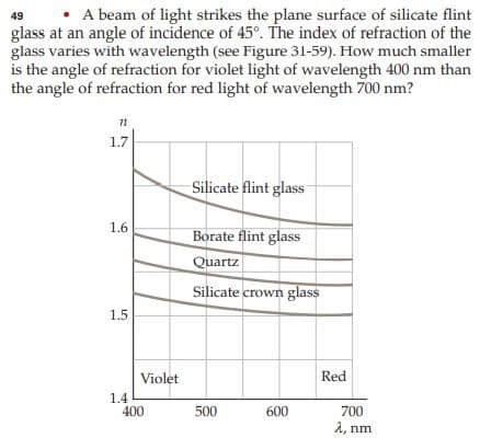 • A beam of light strikes the plane surface of silicate flint
glass at an angle of incidence of 45°. The index of refraction of the
glass varies with wavelength (see Figure 31-59). How much smaller
is the angle of refraction for violet light of wavelength 400 nm than
the angle of refraction for red light of wavelength 700 nm?
49
11
1.7
Silicate flint glass
1.6
Borate flint glass
Quartz
Silicate crown glass
1.5
Violet
Red
1.4
400
500
600
700
2, nm
