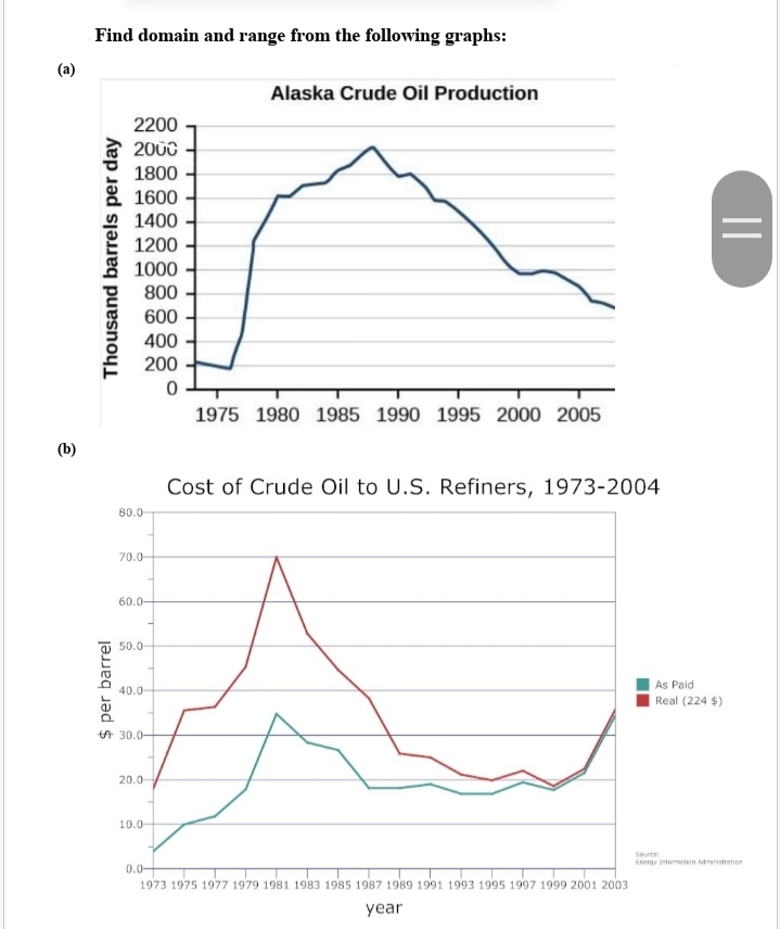 Find domain and range from the following graphs:
(a)
Alaska Crude Oil Production
2200
2000
1800
1600
1400
1200
1000
800
600
400
200
1975 1980 1985 1990 1995 2000 2005
(b)
Cost of Crude Oil to U.S. Refiners, 1973-2004
80.0
70.0-
60.0-
50.0
As Paid
40.0-
Real (224 $)
A 30.0-
20.0
10.0-
Soure
Energy intormetion Adminstration
0.0-
1973 1975 1977 1979 1981 1983 1985 1987 1989 1991 1993 1995 1997 1999 2001 2003
year
$ per barrel
Thousand barrels per day
