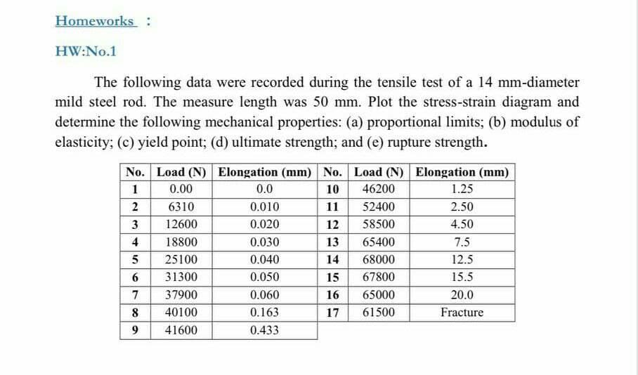 Homeworks :
HW:No.1
The following data were recorded during the tensile test of a 14 mm-diameter
mild steel rod. The measure length was 50 mm. Plot the stress-strain diagram and
determine the following mechanical properties: (a) proportional limits; (b) modulus of
elasticity; (c) yield point; (d) ultimate strength; and (e) rupture strength.
No. Load (N) Elongation (mm) No. Load (N) Elongation (mm)
1
0.00
0.0
10
46200
1.25
2
6310
0.010
11
52400
2.50
3
12600
0.020
12
58500
4.50
4
18800
0.030
13
65400
7.5
25100
0.040
14
68000
12.5
6
31300
0.050
15
67800
15.5
7
37900
0.060
16
65000
20.0
8
40100
0.163
17
61500
Fracture
9
41600
0.433
