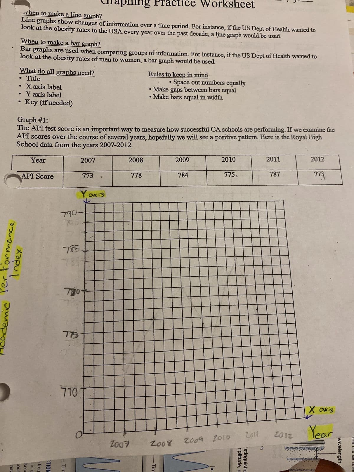 Per formance
Academic
apning Practice Worksheet
when to make a line graph?
Line graphs show changes of information over a time period. For instance, if the US Dept of Health wanted to
look at the obesity rates in the USA every year over the past decade, a line graph would be used.
When to make a bar graph?
Bar graphs are used when comparing groups of information. For instance, if the US Dept of Health wanted to
look at the obesity rates of men to women, a bar graph would be used.
)
What do all graphs need?
• Title
. X axis label
•
Y axis label
• Key (if needed)
хари
Graph #1:
The API test score is an important way to measure how successful CA schools are performing. If we examine the
API scores over the course of several years, hopefully we will see a positive pattern. Here is the Royal High
School data from the years 2007-2012.
2007
Year
API Score
hav
Sour
seco
in g
freq
STION
785
783
790-
790
780
783
775
77
770
773
Tim
Yaris
2008
Z007
Rules to keep in mind
778
Space out numbers equally
between bars equal
Make gaps
• Make bars equal in width
Tim
2009
784
2010
775.
2008 2009 2010
2011
nplitude, m
istinguishe
rk
2011
787
2012
2012
773
X axis
Year
Vavelength
ere