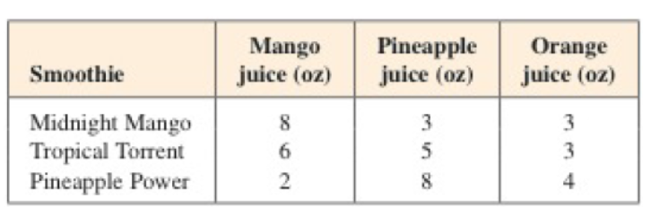 Mango
juice (oz)
Pineapple
juice (oz)
Orange
juice (oz)
Smoothie
Midnight Mango
Tropical Torrent
Pineapple Power
8
3
2
8
4
فيا برا
