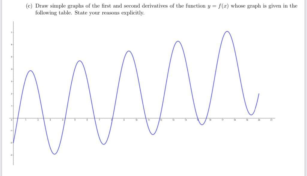 Draw simple graphs of the first and second derivatives of the function y = f(x) whose graph is given in the
following table. State your reasons explicitly.
%3D
