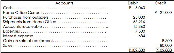 Debit
P 5,040
Accounts
Credit
Cash.
P 21,000
Home Office Current
Purchases from outsiders
Shipments from Home Office
Accounts receivable .
Expenses ..
Interest expense.
Gain on sale of equipment.
Sales .....
25,000
56,216
15,360
7,500
684
8,800
80,000
P109.800
P109.800
