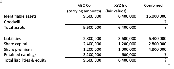 АВС Со
(carrying amounts) (fair values)
XYZ Inc
Combined
Identifiable assets
9,600,000
6,400,000
16,000,000
Goodwill
?
Total assets
9,600,000
6,400,000
?
Liabilities
2,800,000
3,600,000
6,400,000
Share capital
Share premium
Retained earnings
Total liabilities & equity
2,400,000
1,200,000
2,800,000
1,200,000
1,000,000
4,800,000
3,200,000
600,000
9,600,000
6,400,000
