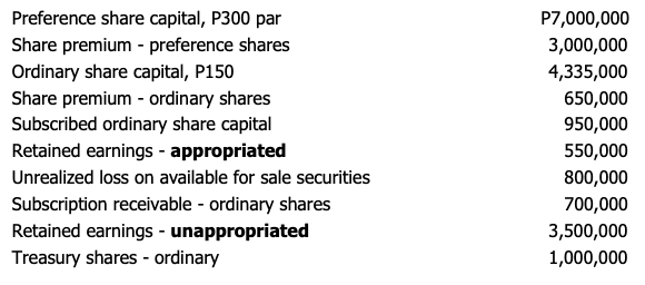 P7,000,000
3,000,000
4,335,000
650,000
950,000
Preference share capital, P300 par
Share premium - preference shares
Ordinary share capital, P150
Share premium - ordinary shares
Subscribed ordinary share capital
Retained earnings - appropriated
550,000
Unrealized loss on available for sale securities
800,000
Subscription receivable - ordinary shares
700,000
Retained earnings - unappropriated
3,500,000
Treasury shares - ordinary
1,000,000
